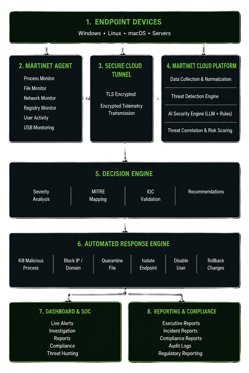 Martinet — AI-native endpoint security and autonomous XDR platform
