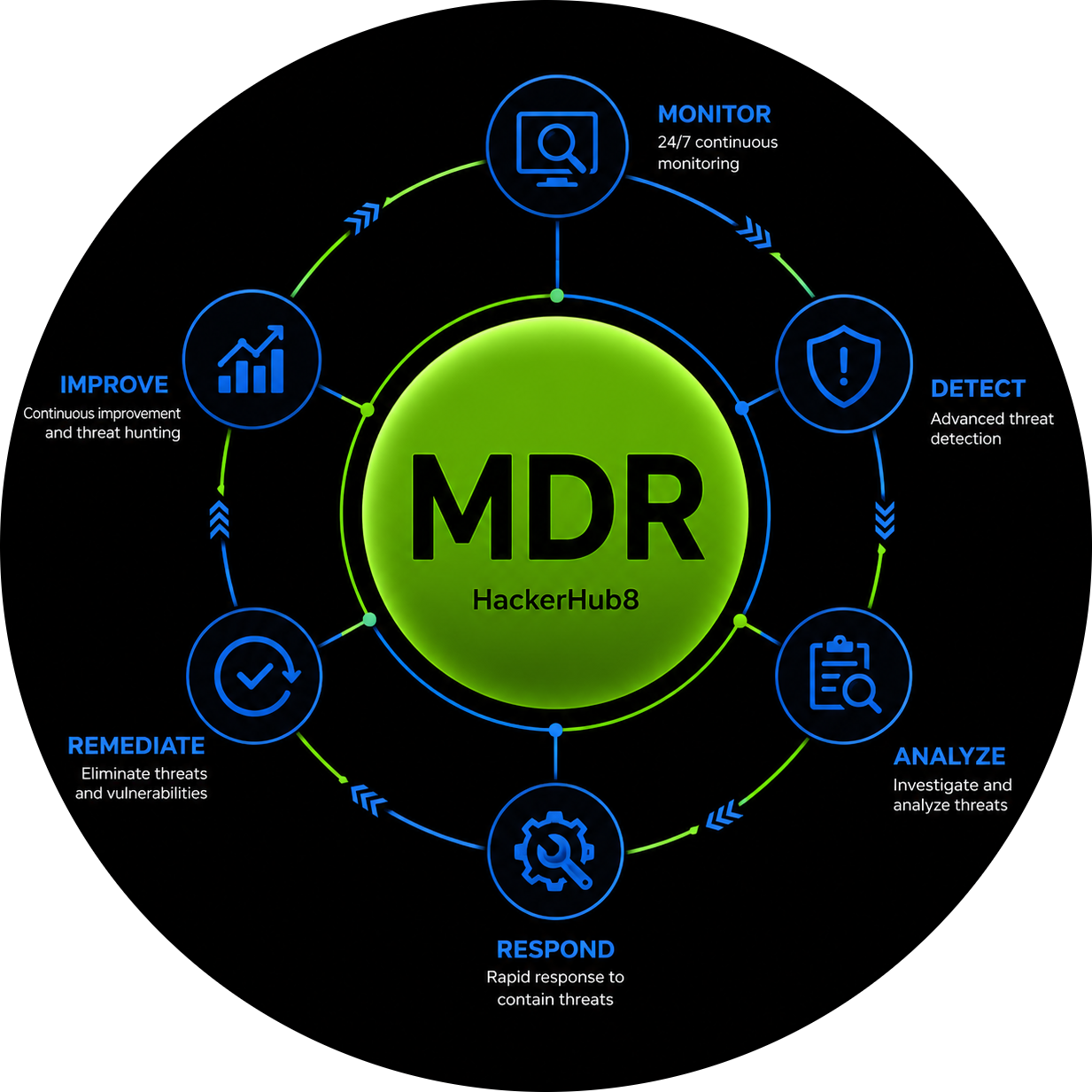 Managed Detection and Response — HackerHub8