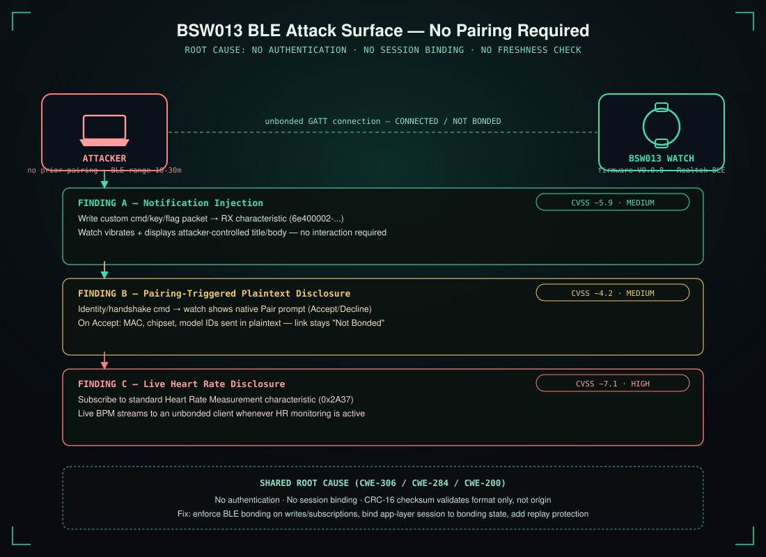 Fire-Boltt BSW013 BLE vulnerability diagram